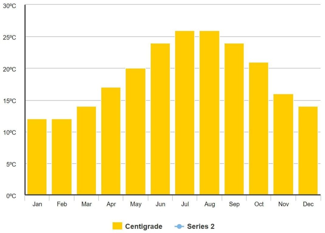 Best Time to Visit Rhodes